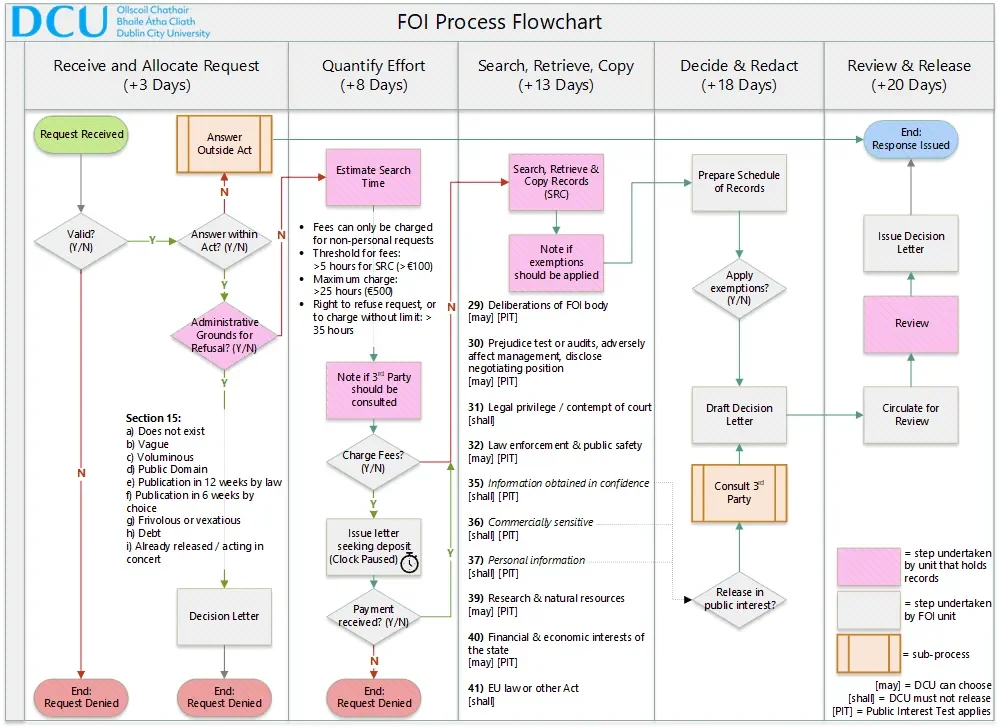 FOI Process Flowchart