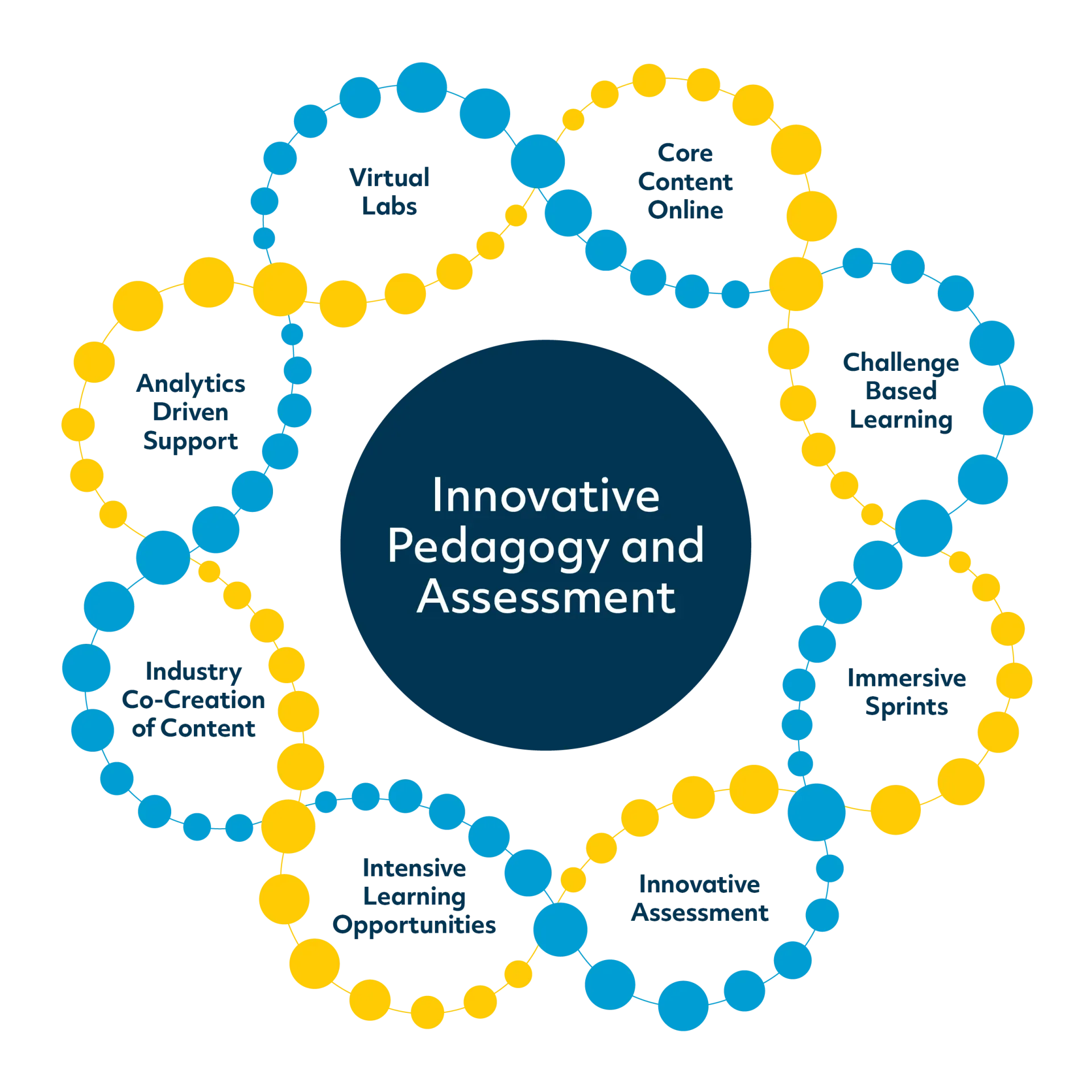 DCU Futures Innovative Pedagogies