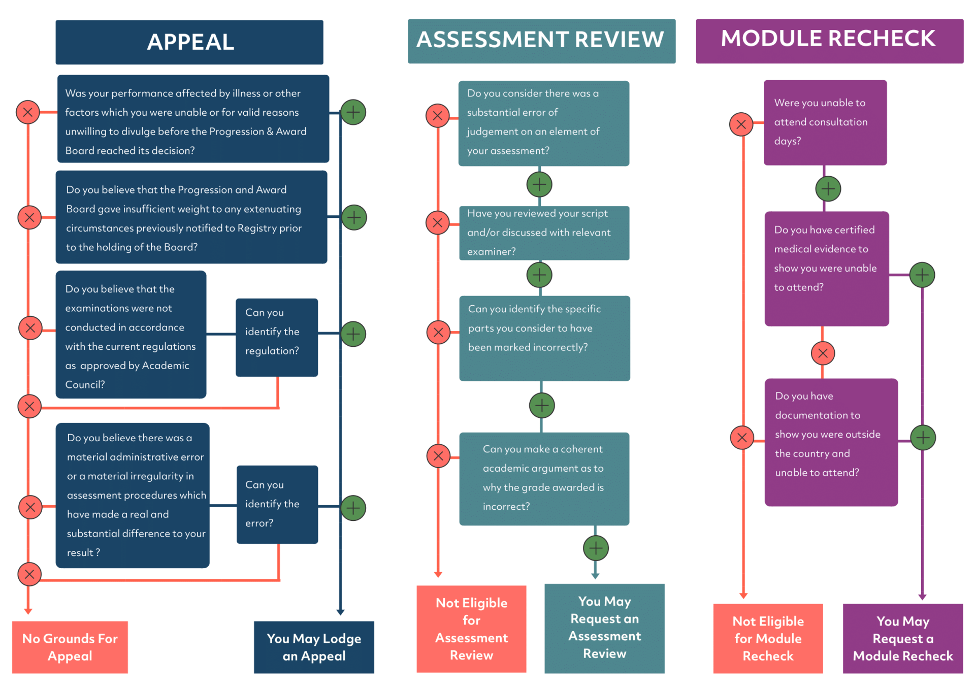 Dublin City University's Examinations Appeals, Assessment Review, and Module re-check procedure