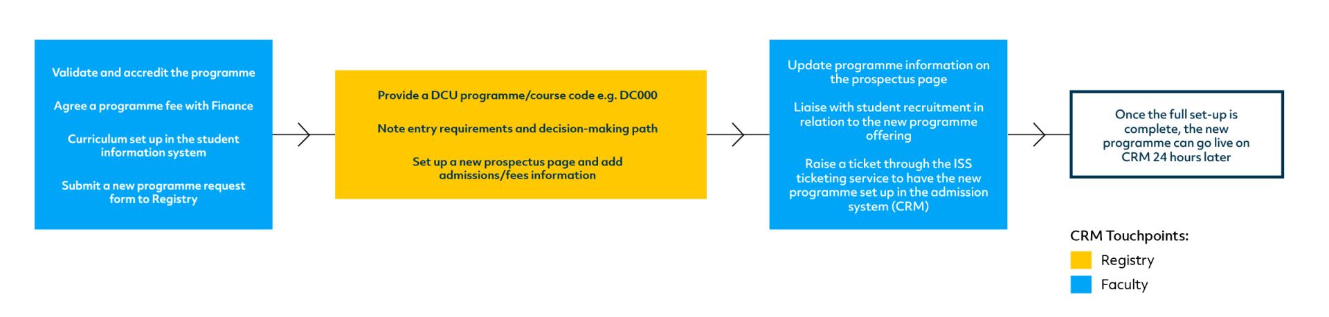 New Programme request flow