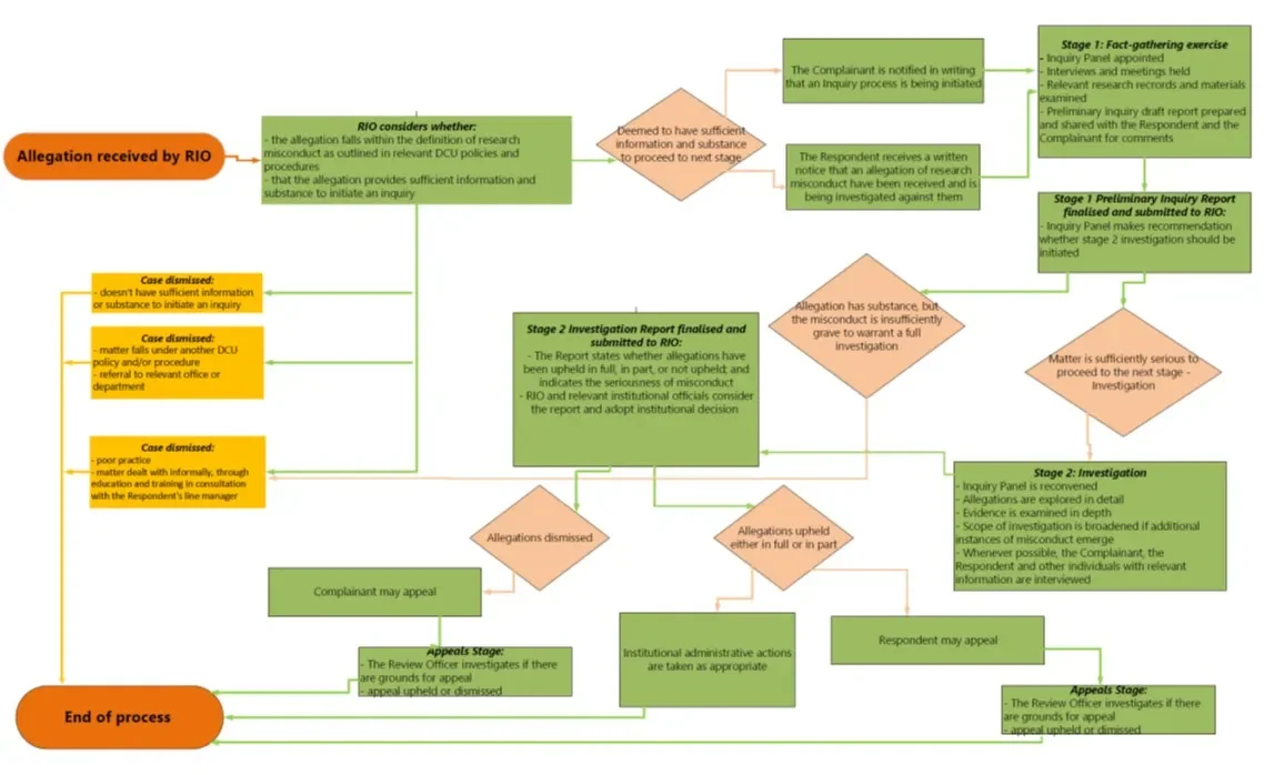 The flowchart provides an overview of the main stages and possible outcomes in the DCU Research Misconduct Procedures.