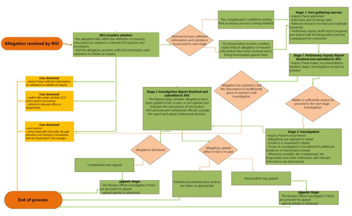 The flowchart provides an overview of the main stages and possible outcomes in the DCU Research Misconduct Procedures.