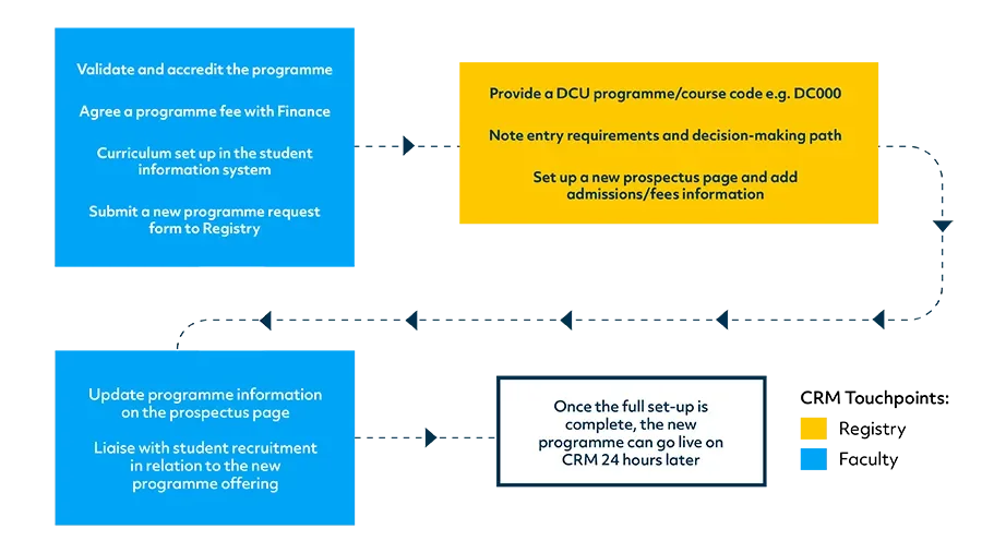 Flow chart showing the new program application process
