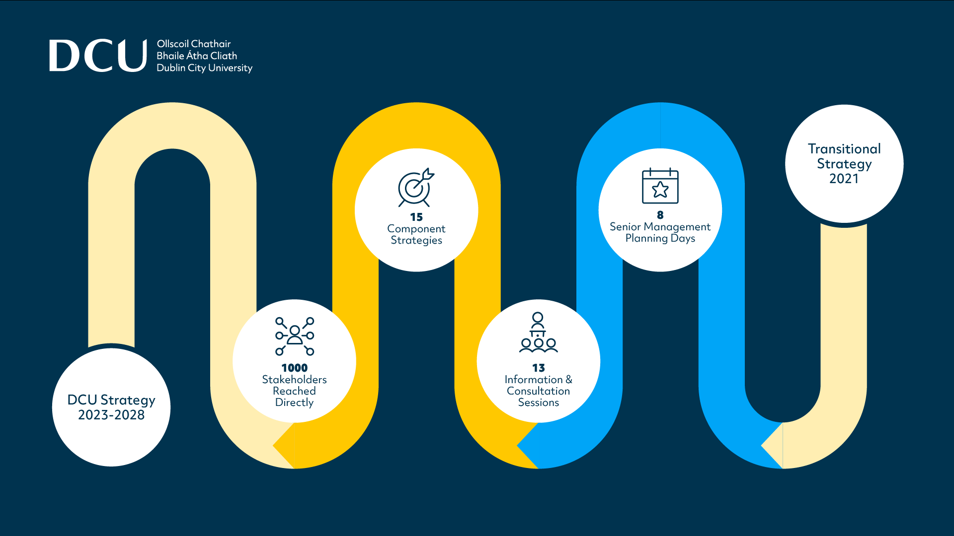 Shows a graphic which charts all the various inputs into DCU Strategy 2023-2028 prior to its launch in October 2023. The graphic starts to the right. First text bubble reads: Transitional Strategy 2021. Second text bubble reads: 8 Senior Management planning days. Third text bubble reads: 13 Information and Consultation Sessions. Fourth text bubble reads: 15 Component Strategies. Fifth text bubble reads: 1,000 stakeholders reached directly. Sixth and final text bubble reads: DCU Strategy 2023-2028