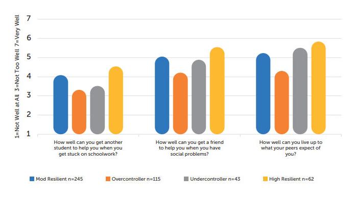 CTYI Figure 3.1- Self-Efficacy Peer Items by Personality Class (2015 CTYI Students)