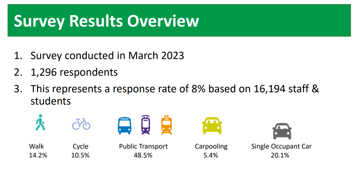 Breakdown of results from DCU's Travel Survey 2023