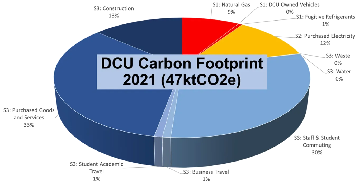 Breakdown of DCU Carbon Footprint 2021