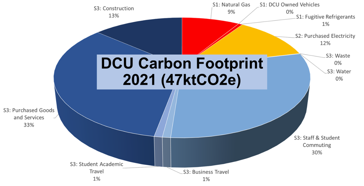 Breakdown of DCU Carbon Footprint 2021